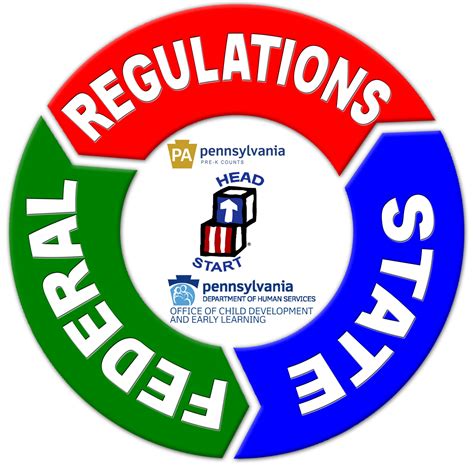 Federal and State Regulations