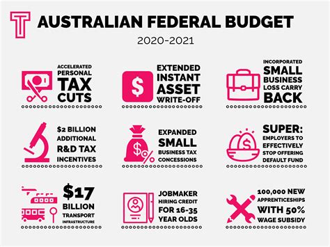 federal budget 2020 australia