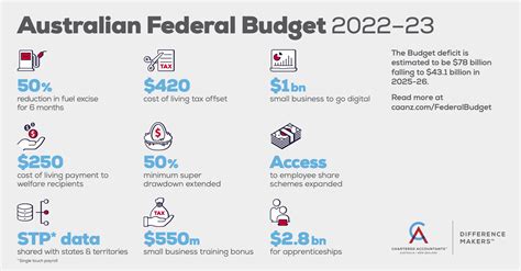 federal budget 2023 australian government