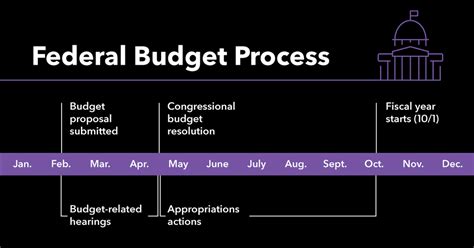 federal budget cycle