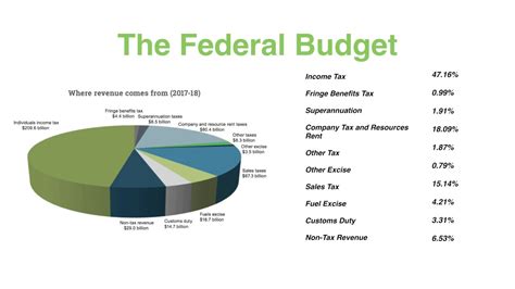 federal budget definition quizlet