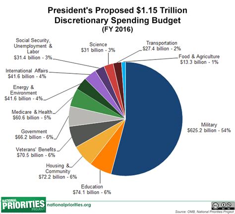 federal budget discretionary spending chart