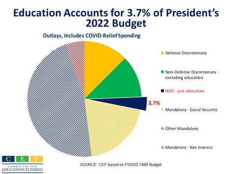 federal budget for education 2022