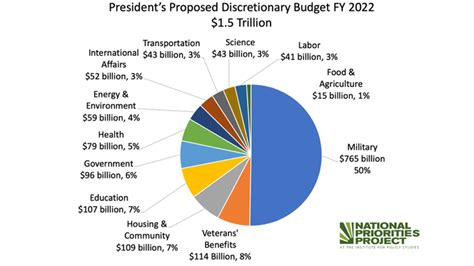 federal budget fy 2022