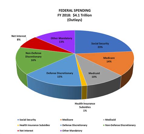 federal budget news npr 2018