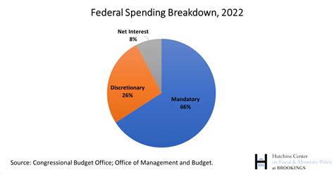 federal budget passed 2022