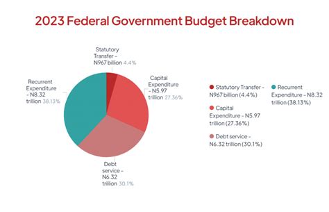 federal budget pie chart 2023