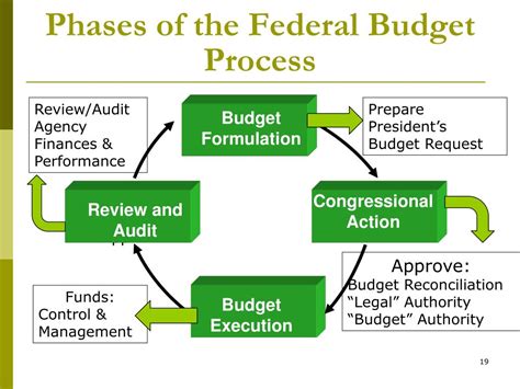 federal budget process