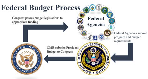 federal budget process omb