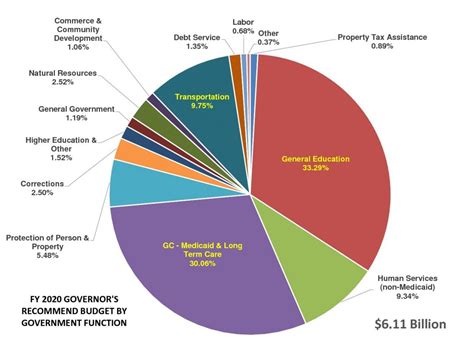 federal budget spending chart