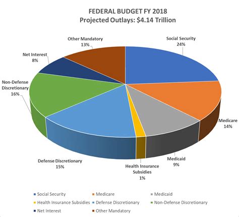 federal budget spending pie chart