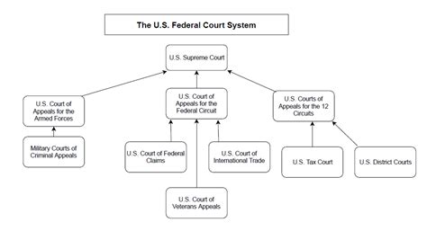 federal court system in order