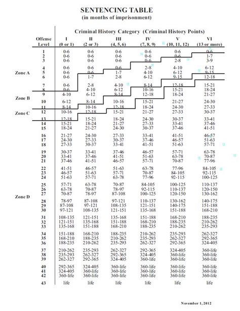 federal criminal sentencing guidelines