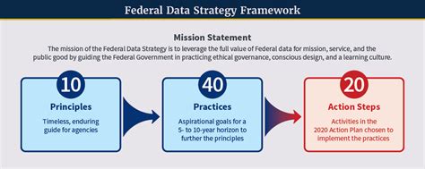 federal data and measurement strategy