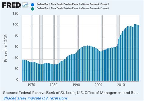 federal debt fred