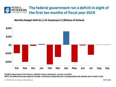 federal deficit 2019 fiscal year