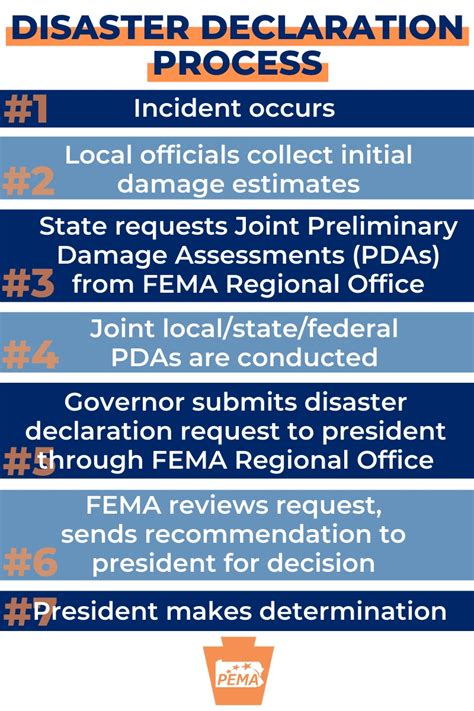 federal disaster declarations 2022
