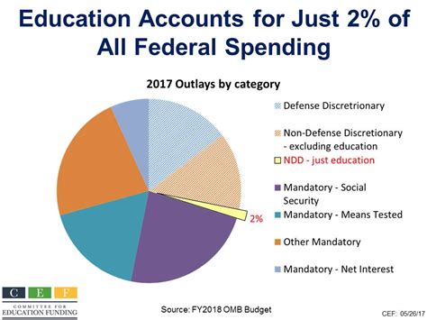 federal education budget 2018