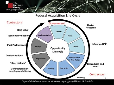 federal government acquisition cycle