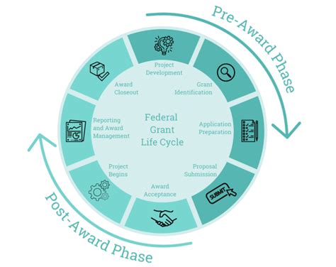 federal grant life cycle