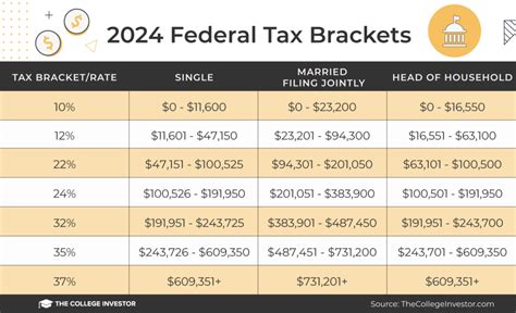 federal income tax brackets 2024