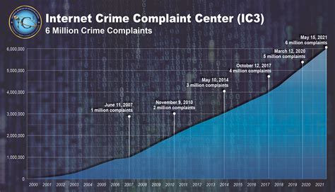 federal internet crime complaint center