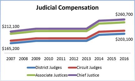 federal judges pay scale