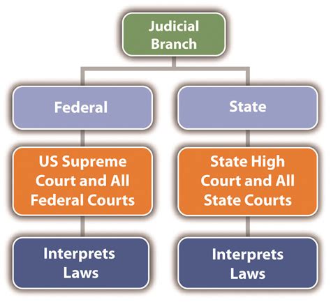 federal judicial branch roles