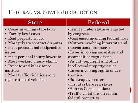 federal jurisdiction vs state jurisdiction