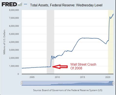 federal reserve graphs