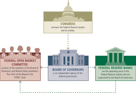 federal reserve system regulated entities