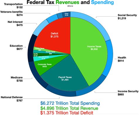 federal spending in 2022