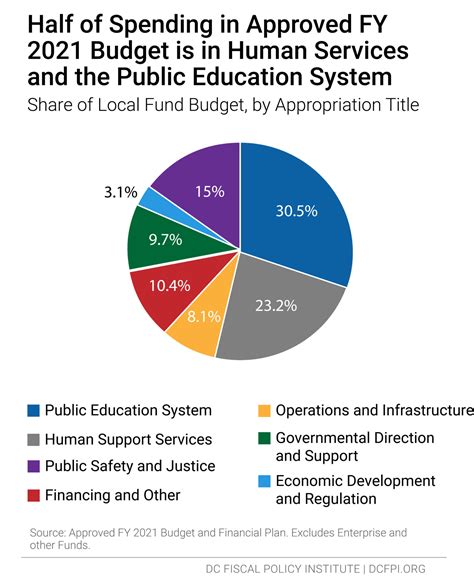 federal spending on education
