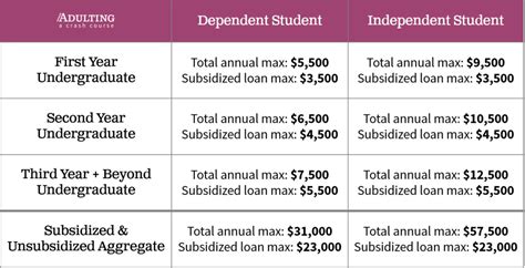 federal student loans maximum