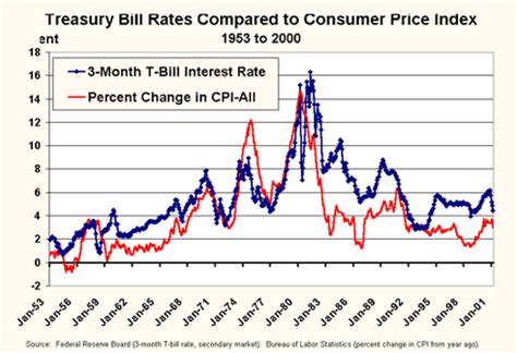 federal t bill rates