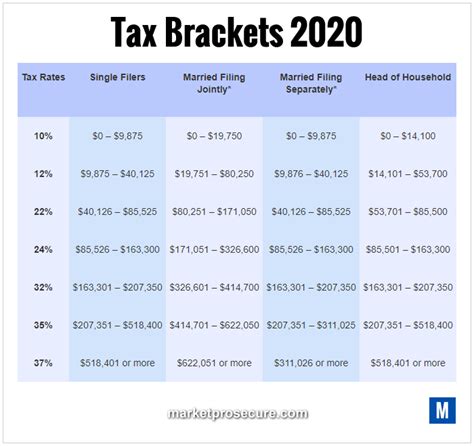 Federal Tax Brackets 2020 Example