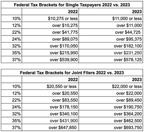 federal tax rate change from 2022 to 2023