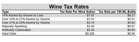 federal wine excise tax rate