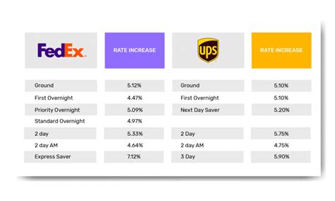 fedex shipping cost