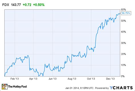 fedex stock price history chart