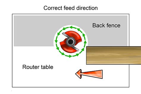 Feed Direction On A Router Table