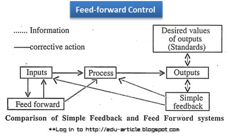 Feed Forward Control In Management Example