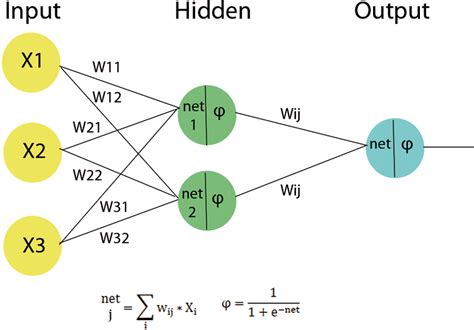 feed forward neural network solved example