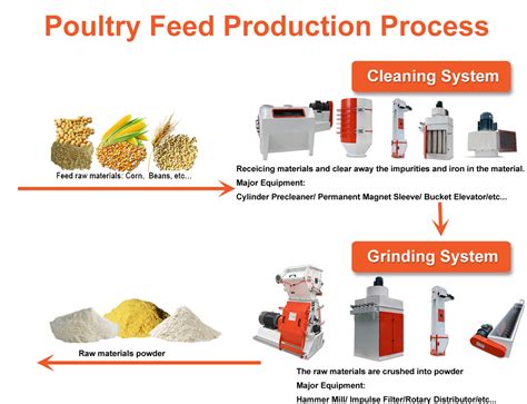 Feed Mill Plant Process