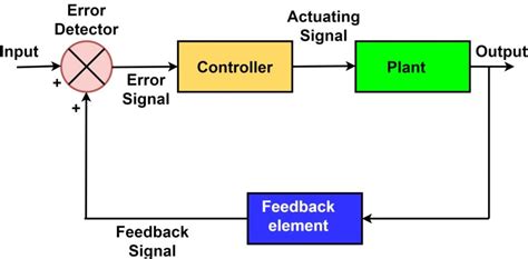 Feedback And Control System Subject