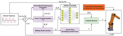 Feedback Control Robot Manipulator