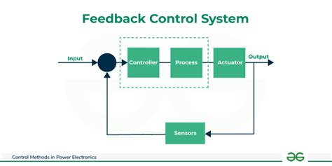 Feedback Controller Example