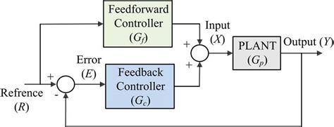 Feedback Controller Matrix