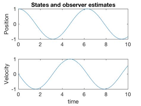 Feedback Controller Observability