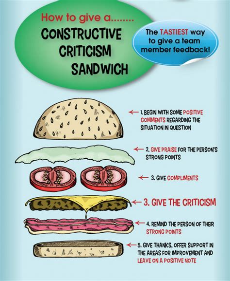 feedback hamburger method examples